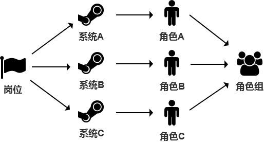 5个步骤教你做ERP：权限系统（一）