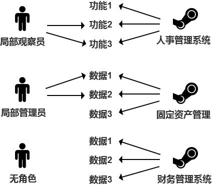 5个步骤教你做ERP：权限系统（一）
