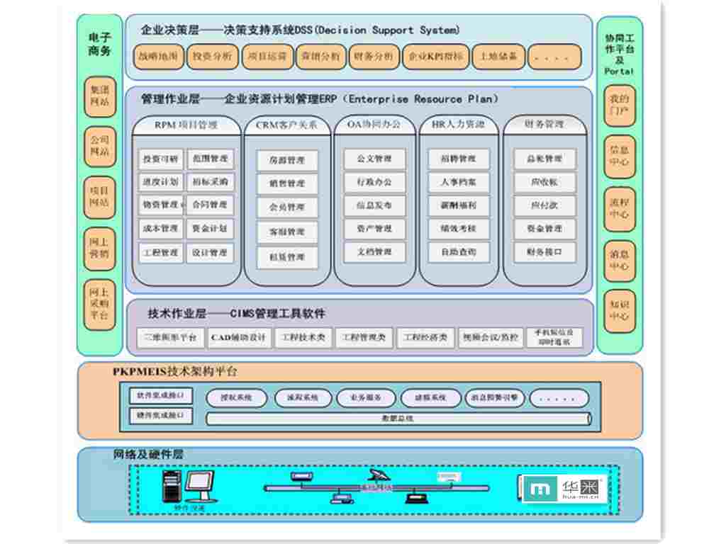 ERP房地产的管理和应用