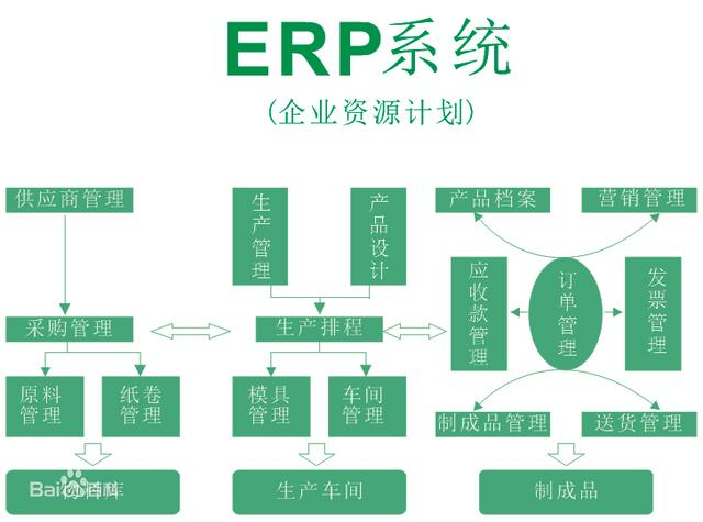 你了解ERP系统的结构吗？