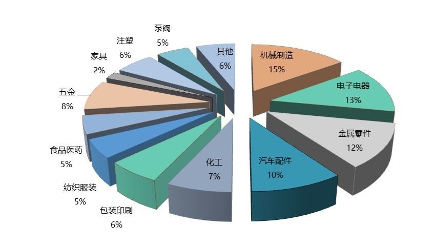 永凯APS生产管理与物料控制解决方案行业实践饼状图