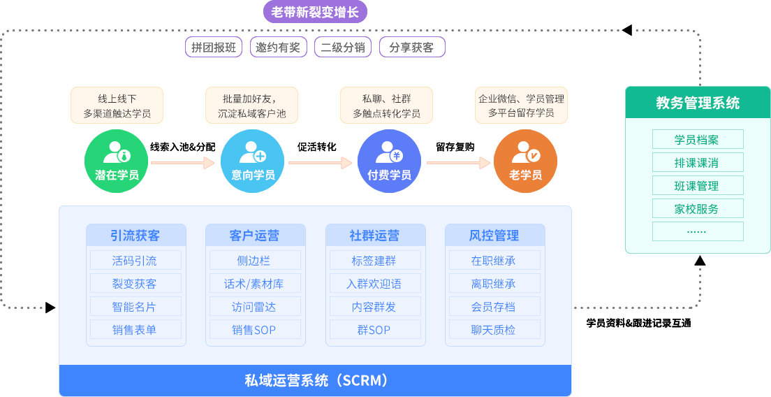 培训机构管理系统+私域运营招生软件