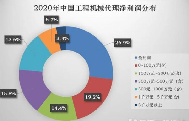 「销售代理」挖掘机销售代理如果在旺季中盈利?