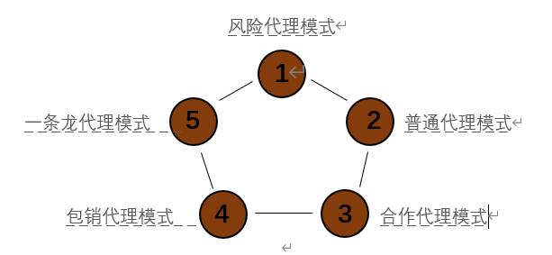 「销售代理」房地产销售代理有哪些基本知识？