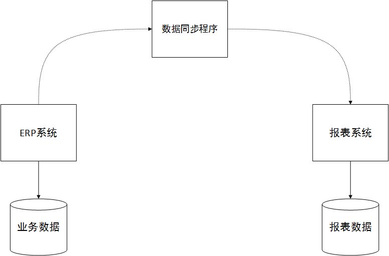 「ERP」如何设计新的ERP系统架构？