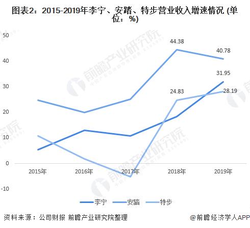 「销售渠道」2020年鞋服类企业销售渠道现状如何？