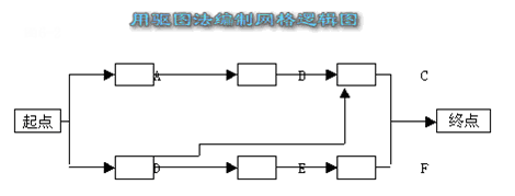 「项目管理erp」项目管理erp实施中的项目管理概述及项目时间管理分析