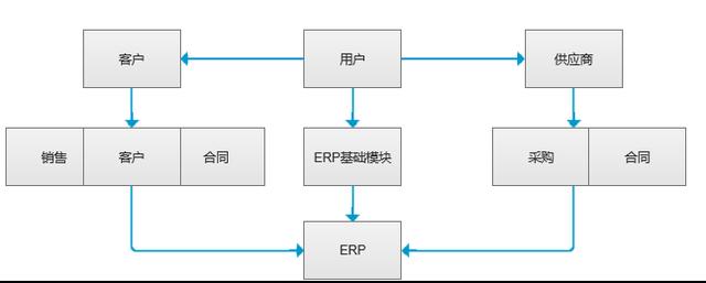 从0到1，ERP体系的高阶模型
