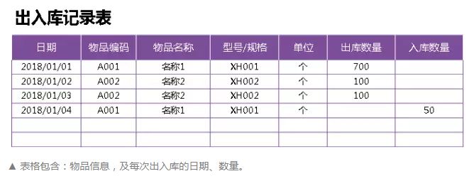 「进销存」0基础怎么制作出入库进销存表格？