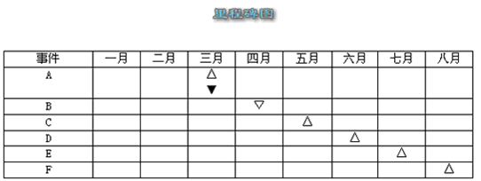 「项目管理erp」项目管理erp实施中的项目管理概述及项目时间管理分析