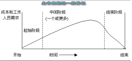 「项目管理erp」项目管理erp实施中的项目管理概述及项目时间管理分析