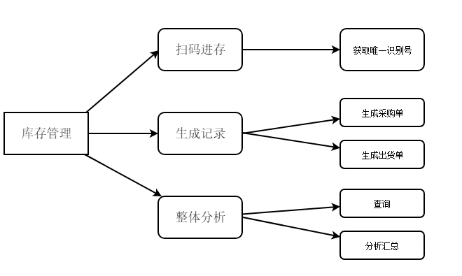 「进销存」30分钟能搞定进销存管理吗？