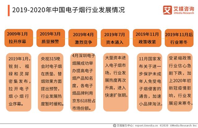 「销售渠道」去年中国电子烟行业销售渠道和发展情况如何？