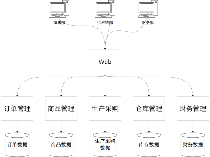 「ERP」如何设计新的ERP系统架构？