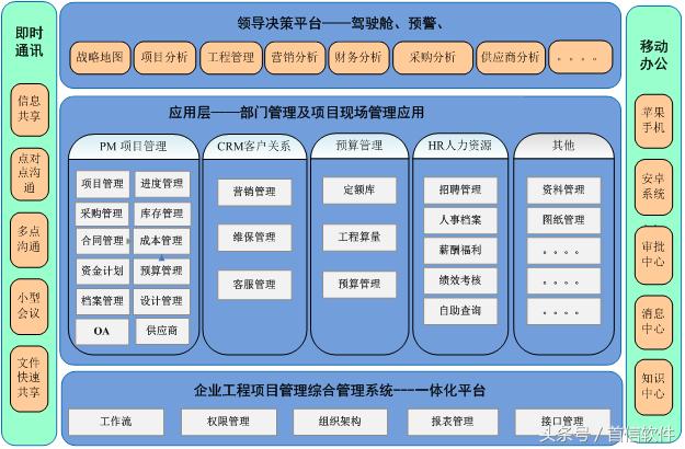 如何选择中意的工程项目管理系统？