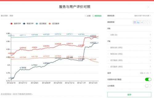 伙伴云表格上线“高级图表”，企业发展决策不再拍脑袋