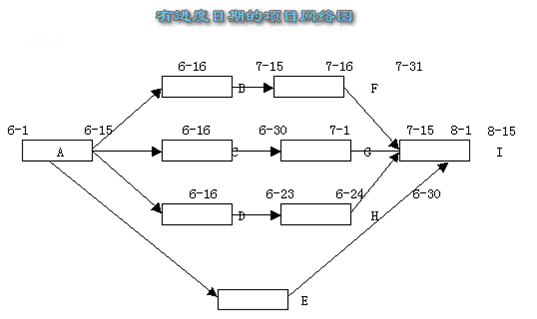 「项目管理erp」项目管理erp实施中的项目管理概述及项目时间管理分析
