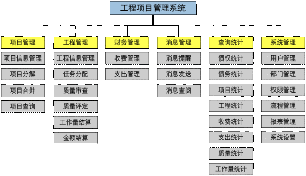 工程项目管理系统--功能清单