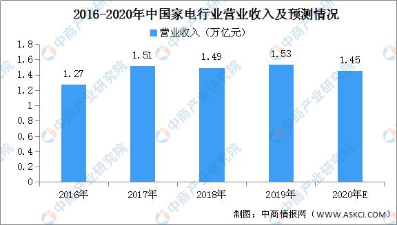 「销售渠道」2020年家电行业销售渠道及市场现状如何？