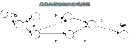 「项目管理erp」项目管理erp实施中的项目管理概述及项目时间管理分析