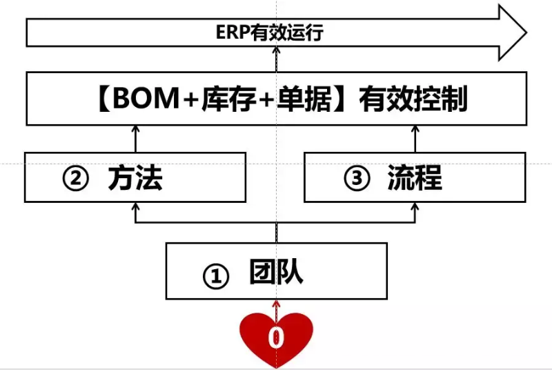 「ERP」如何使用好ERP系统?