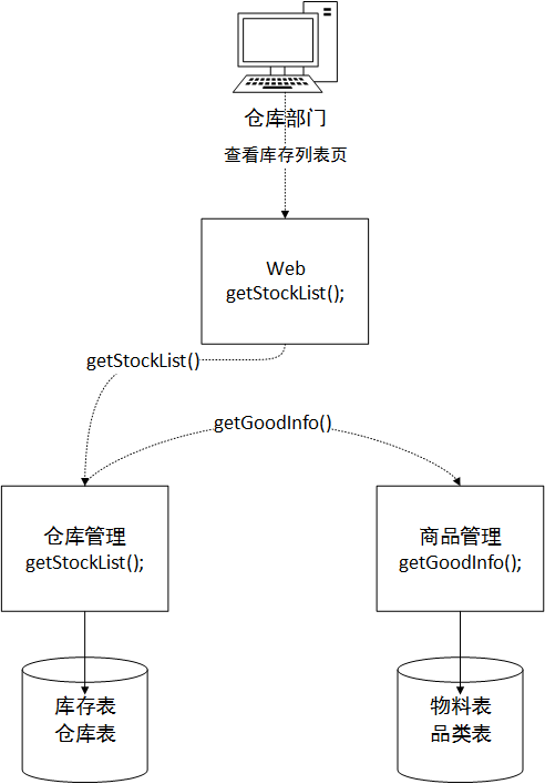 「ERP」如何设计新的ERP系统架构？