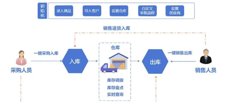 「进销存」哪种进销存解决方案是可落地的？