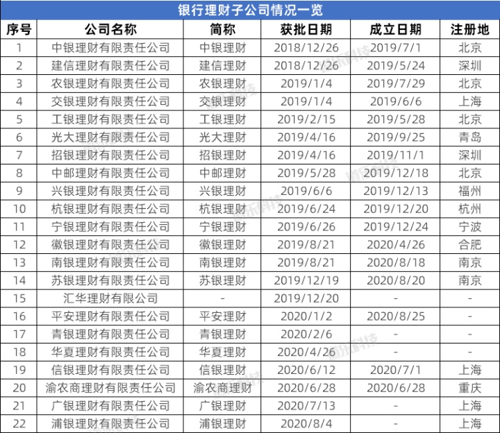 「销售渠道」银行理财子公司销售渠道走线上化趋向怎么样？