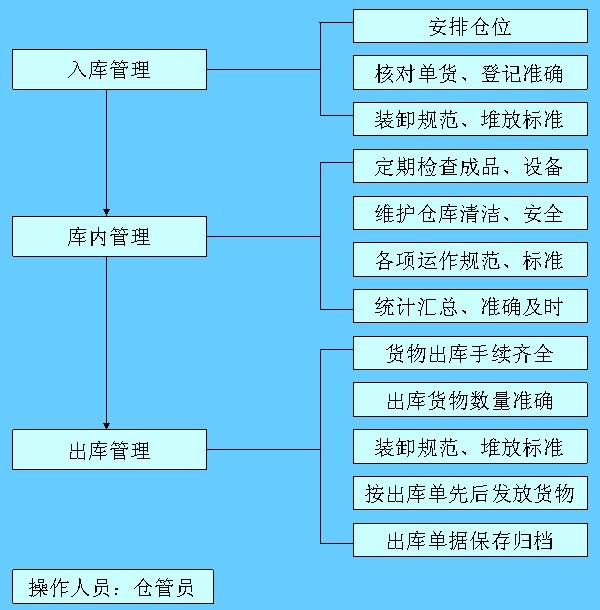 出入库管理系统