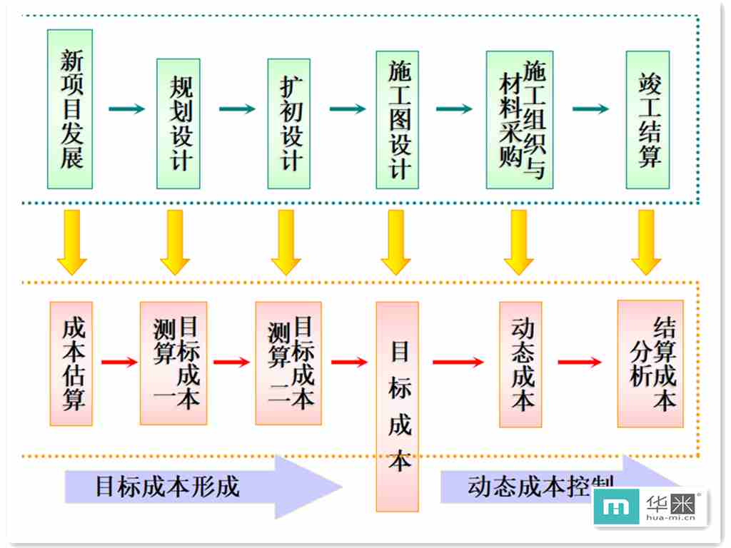 项目流程设计示意图