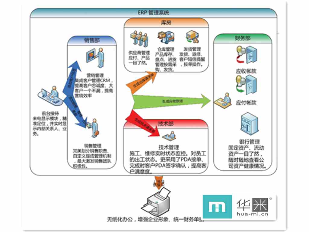 erp系统怎样使用？