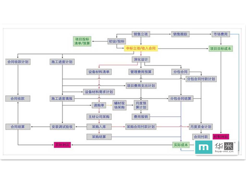 企业级项目管理软件设计流程图